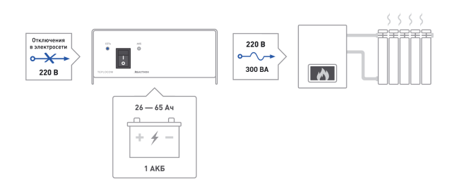 ИБП TEPLOCOM-300 в Санкт-Петербурге